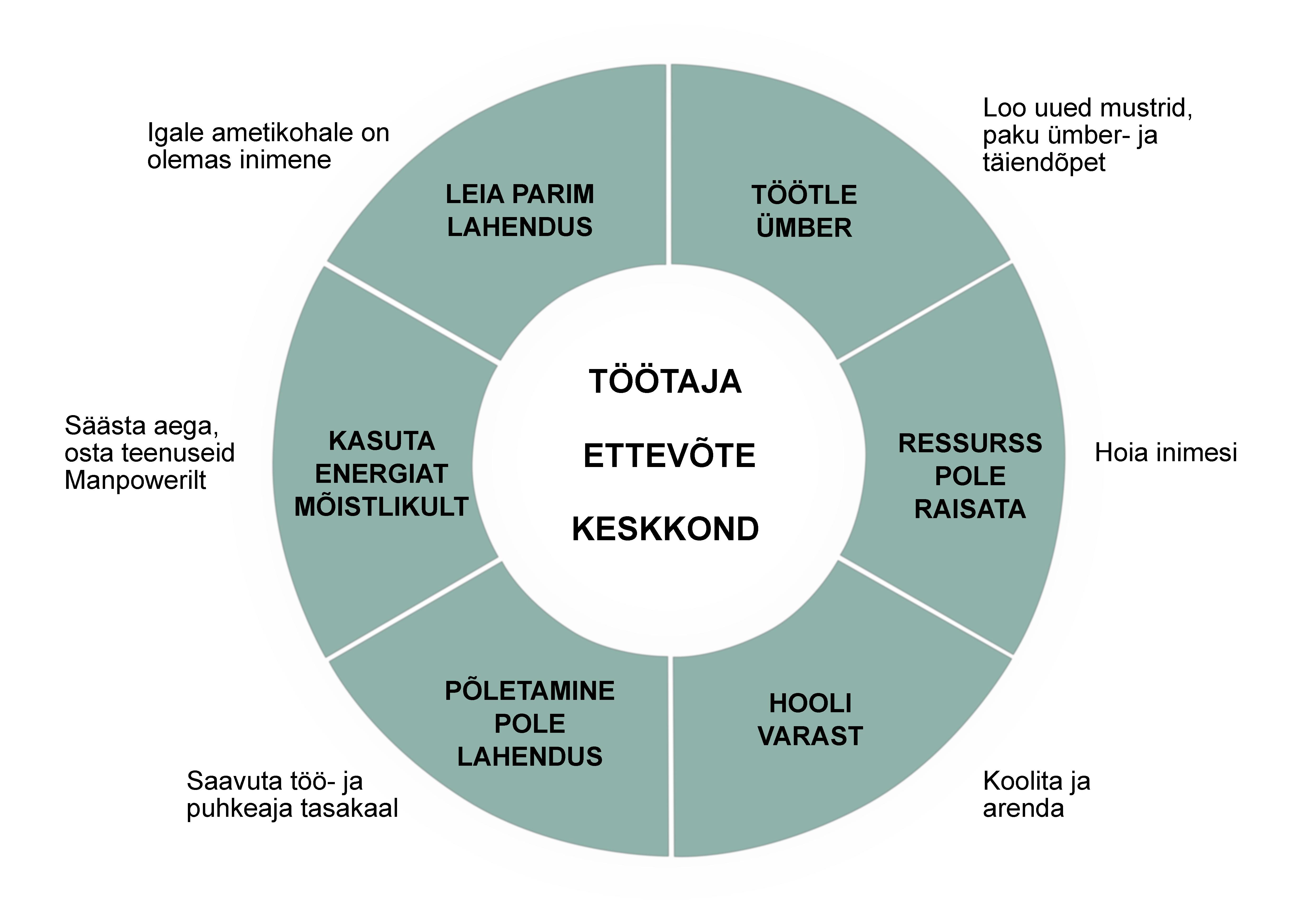 Jätkusuutlik lähenemine inimressursile.